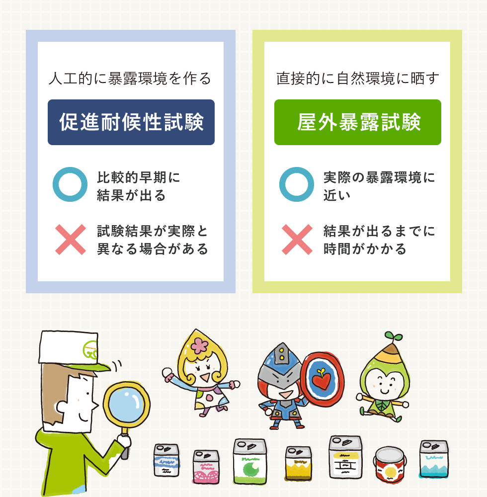 人工的に暴露環境を作る「促進耐候性試験」、直接的に自然環境に晒す「屋外暴露試験」